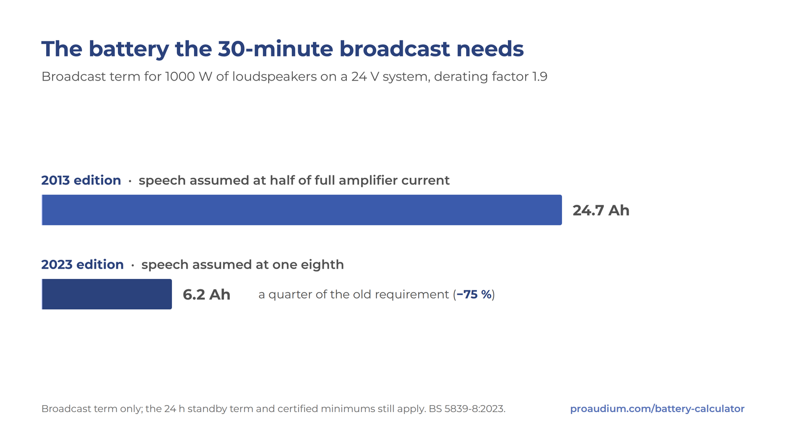 Bar chart: the broadcast term falls from 24.7 Ah under the 2013 edition to 6.2 Ah under the 2023 edition, a 75 % reduction