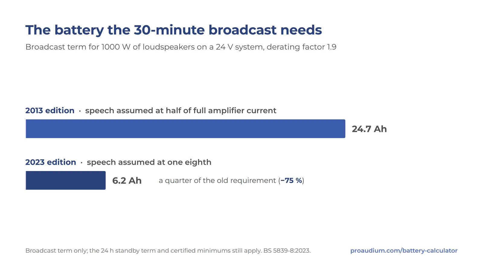 Bar chart: the broadcast term falls from 24.7 Ah under the 2013 edition to 6.2 Ah under the 2023 edition, a 75 % reduction