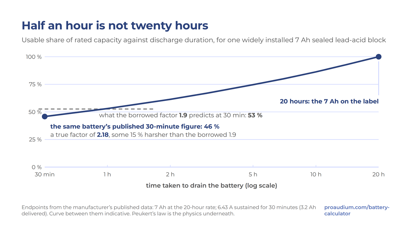 Line chart titled Half an hour is not twenty hours: usable capacity falls from 100 % at the 20-hour rate to 46 % on a 30-minute discharge for a real 7 Ah block, against the 53 % the borrowed factor 1.9 predicts