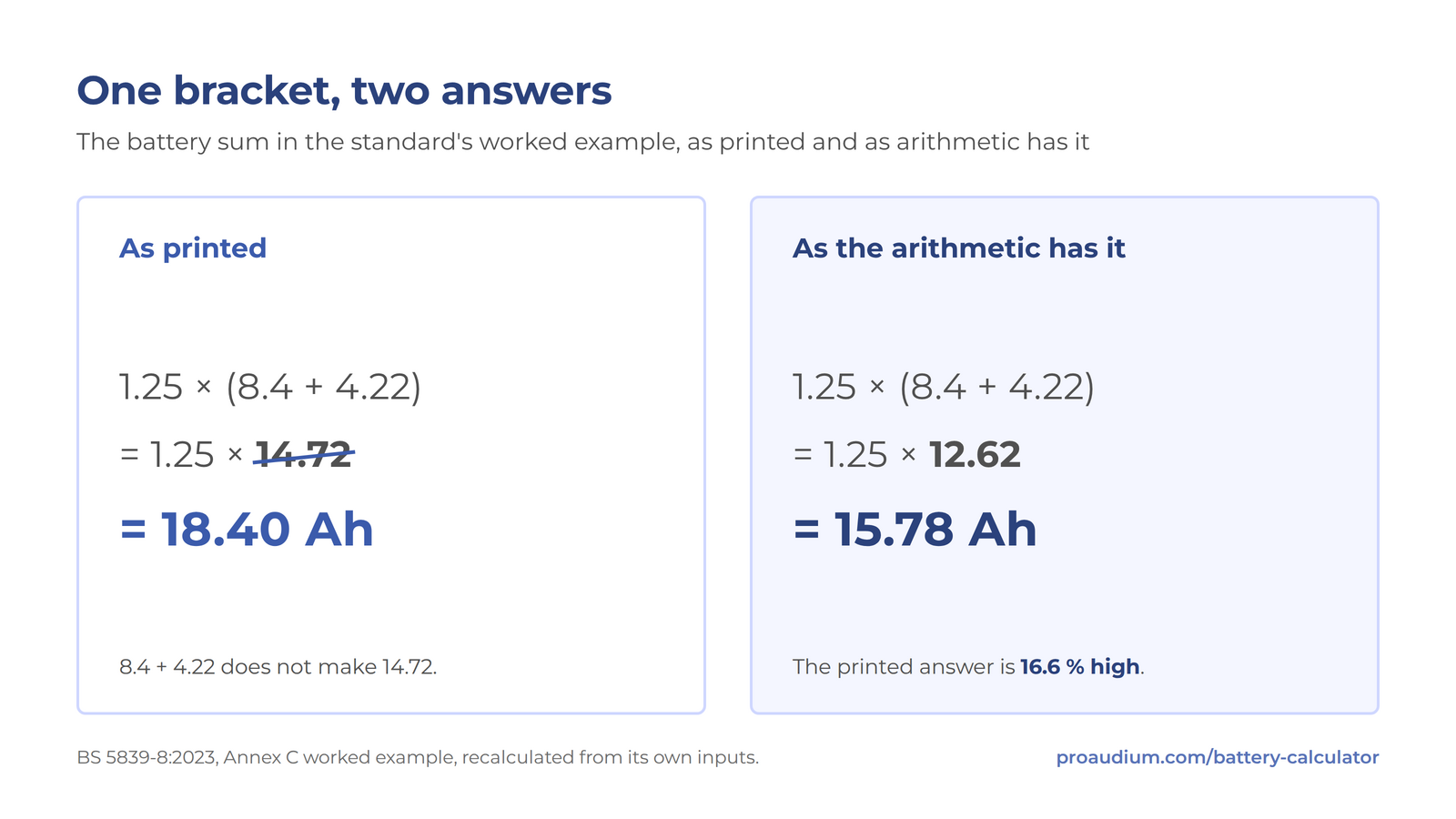 Comparison card titled One bracket, two answers: as printed the sum reads 1.25 times 14.72 giving 18.40 Ah, as the arithmetic has it 1.25 times 12.62 giving 15.78 Ah, the printed answer 16.6 % high