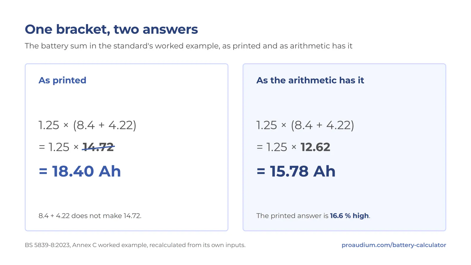 Comparison card titled One bracket, two answers: as printed the sum reads 1.25 times 14.72 giving 18.40 Ah, as the arithmetic has it 1.25 times 12.62 giving 15.78 Ah, the printed answer 16.6 % high