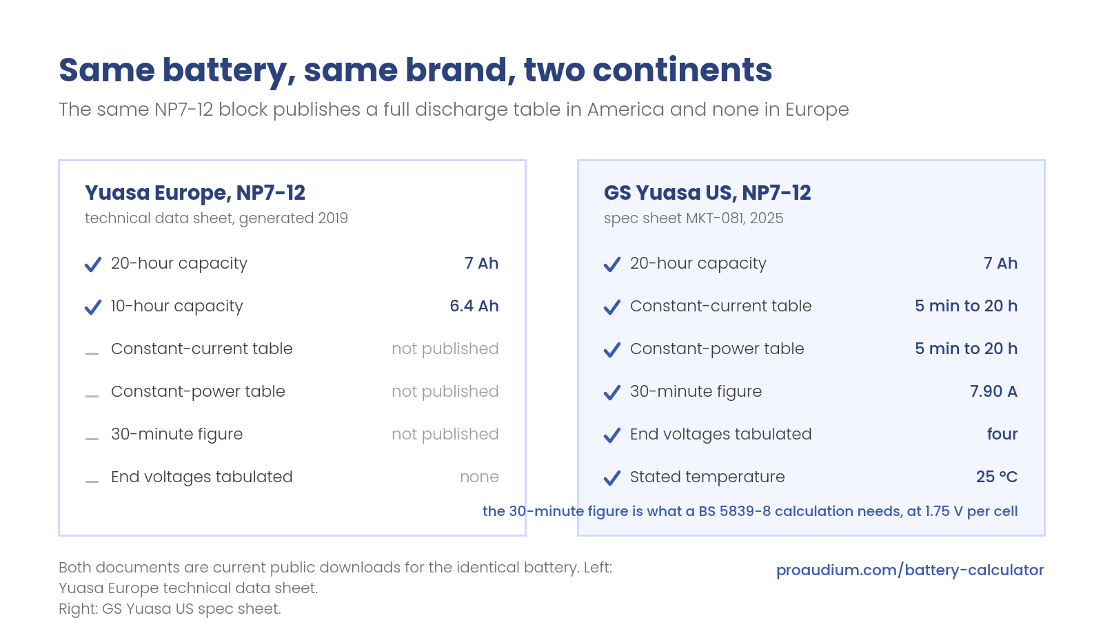 Comparison card titled 'Same battery, same brand, two continents': the left panel shows the Yuasa Europe NP7-12 datasheet listing only a 7 Ah 20-hour rating and a 6.4 Ah 10-hour rating with no discharge table; the right panel shows the GS Yuasa US spec sheet for the same NP7-12 with full constant-current and constant-power tables at 25 °C, 12 durations from 5 minutes to 20 hours, four end voltages, and 7.90 A for 30 minutes at 1.75 V per cell.