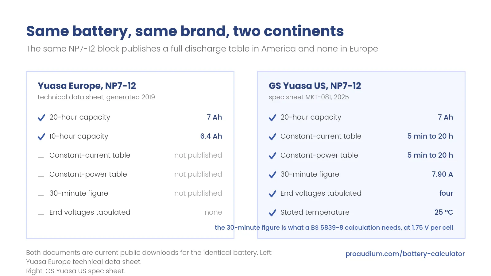 Comparison card titled 'Same battery, same brand, two continents': the left panel shows the Yuasa Europe NP7-12 datasheet listing only a 7 Ah 20-hour rating and a 6.4 Ah 10-hour rating with no discharge table; the right panel shows the GS Yuasa US spec sheet for the same NP7-12 with full constant-current and constant-power tables at 25 °C, 12 durations from 5 minutes to 20 hours, four end voltages, and 7.90 A for 30 minutes at 1.75 V per cell.