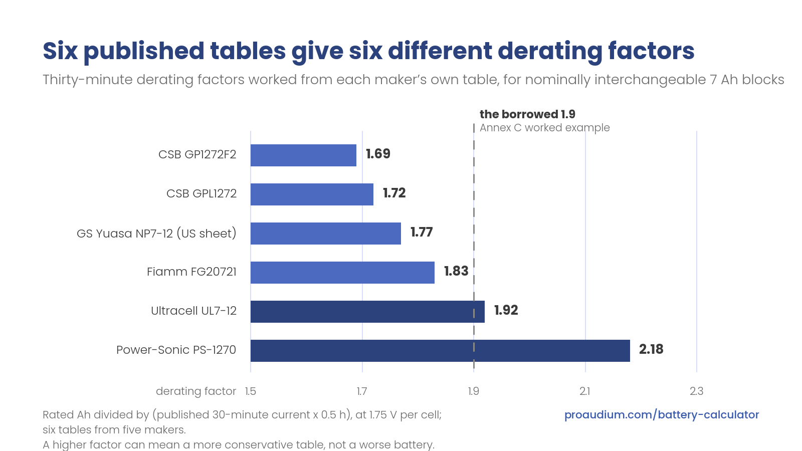 Bar chart titled 'Six published tables give six different derating factors': 30-minute derating factors computed from each manufacturer's own table for nominally interchangeable 7 Ah blocks, rising from 1.69 (CSB GP1272F2) to 2.18 (Power-Sonic PS-1270), with a dashed reference line at the worked example's borrowed 1.9 sitting mid-pack.