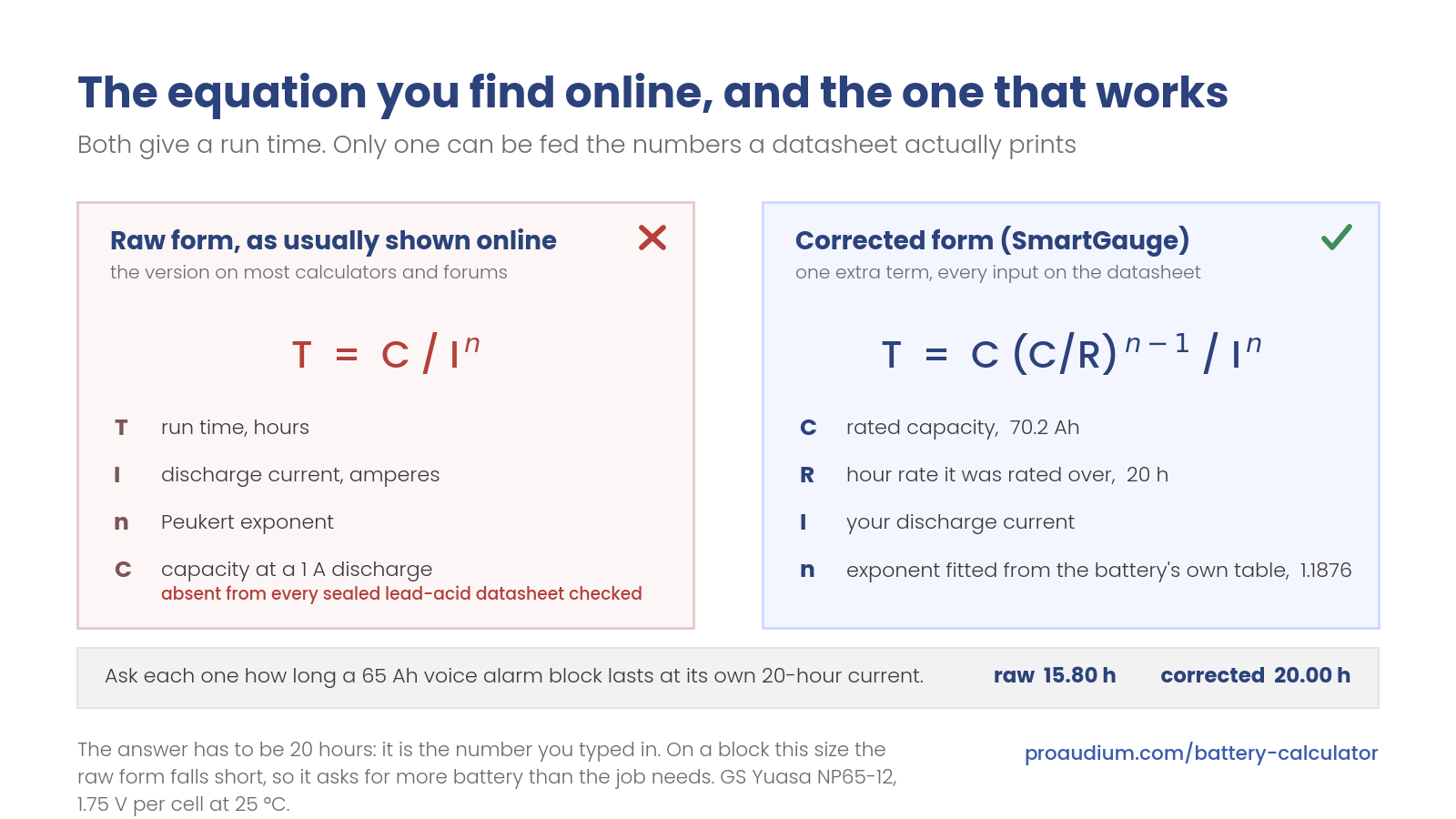 Comparison card titled "The equation you find online, and the one that works". The left panel shows the raw form, T equals C divided by I to the power n, with C labelled "capacity at a 1 A discharge, absent from every sealed lead-acid datasheet checked" and a red cross. The right panel shows the corrected SmartGauge form, T equals C times C over R to the power n minus 1, all divided by I to the power n, with C labelled "rated capacity, 70.2 Ah", R labelled "the hour rate it was measured over, 20 h", I labelled "your discharge current" and n labelled "exponent fitted from the battery's own table, 1.1876", and a green tick. A footer strip runs a GS Yuasa NP65-12, a real voice alarm block, through both at its own 20-hour current: the raw form answers 15.80 hours, the corrected form answers 20.00 hours.