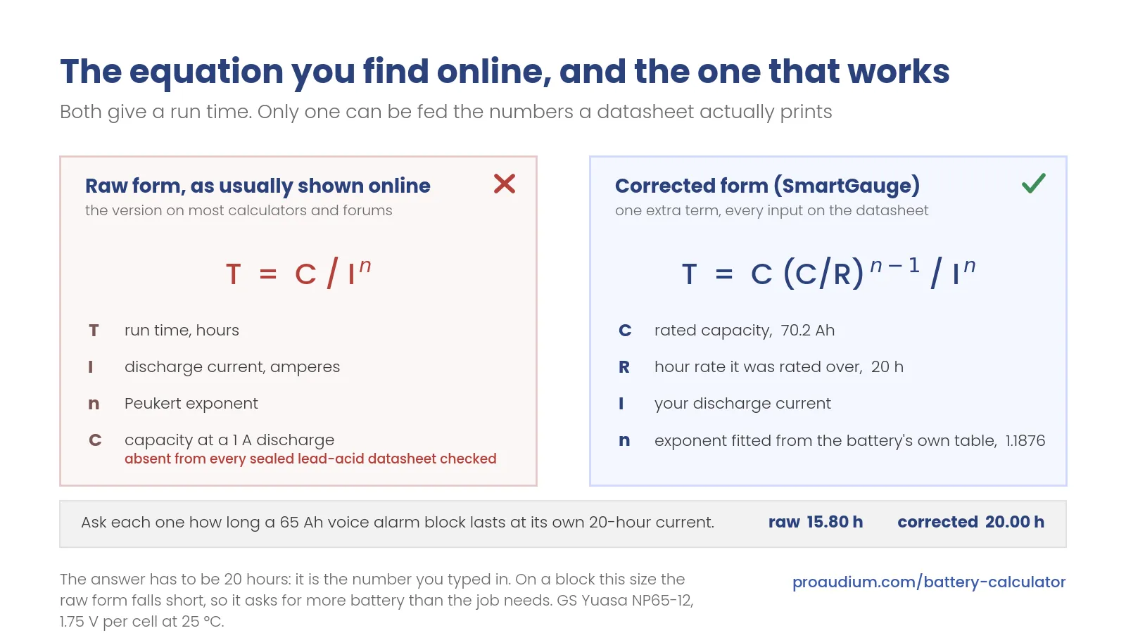 Comparison card titled "The equation you find online, and the one that works". The left panel shows the raw form, T equals C divided by I to the power n, with C labelled "capacity at a 1 A discharge, absent from every sealed lead-acid datasheet checked" and a red cross. The right panel shows the corrected SmartGauge form, T equals C times C over R to the power n minus 1, all divided by I to the power n, with C labelled "rated capacity, 70.2 Ah", R labelled "the hour rate it was measured over, 20 h", I labelled "your discharge current" and n labelled "exponent fitted from the battery's own table, 1.1876", and a green tick. A footer strip runs a GS Yuasa NP65-12, a real voice alarm block, through both at its own 20-hour current: the raw form answers 15.80 hours, the corrected form answers 20.00 hours.