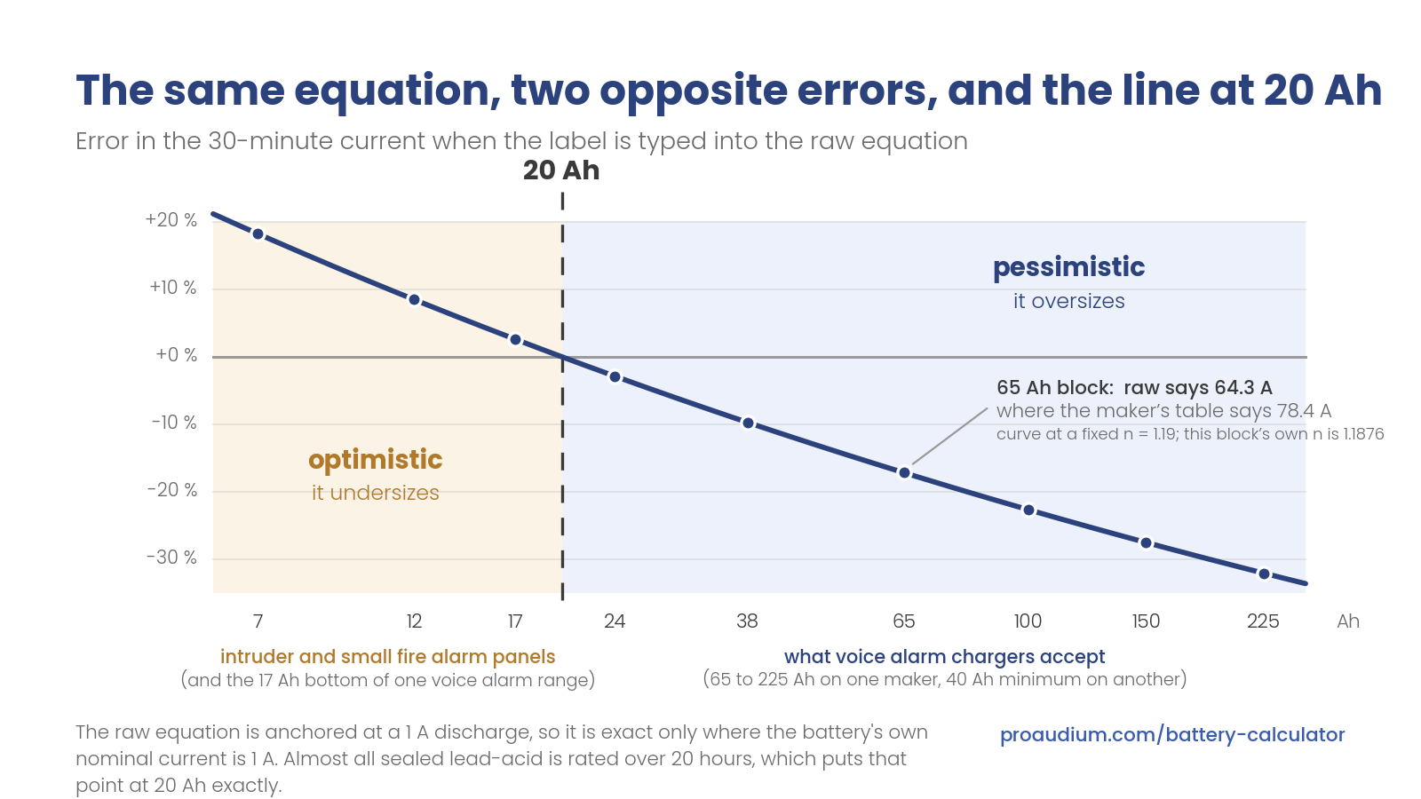 Line chart titled "The same equation, two opposite errors, and the line at 20 amp-hours". The horizontal axis is nominal battery capacity from 7 to 225 Ah; the vertical axis is the raw equation's error in the sustainable 30-minute current, from plus 20 per cent to minus 35 per cent. The curve crosses zero at 20 Ah. To the left, shaded and labelled "optimistic, it undersizes", sit the 7, 12 and 17 Ah blocks used in intruder and small fire alarm panels, and at the 17 Ah bottom of one voice alarm range. To the right, shaded and labelled "pessimistic, it oversizes", sit the 24, 38, 65, 100, 150 and 225 Ah blocks that voice alarm chargers actually accept. The 65 Ah point is annotated: the raw equation says 64.3 A where the maker's own table says 78.4 A, with a note that the curve holds the exponent at a fixed 1.19 while that block's own exponent is 1.1876.