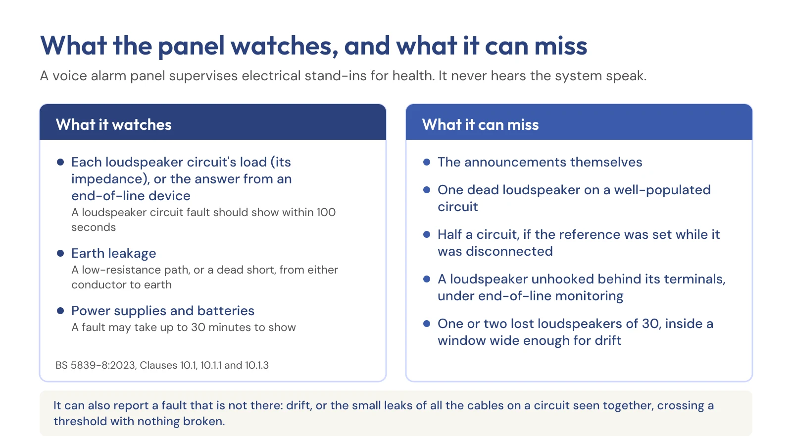 Card titled 'What the panel watches, and what it can miss'. What it watches: each loudspeaker circuit's load (its impedance) or the answer from an end-of-line device, where a loudspeaker circuit fault should show within 100 seconds; earth leakage, a low-resistance path or a dead short from either conductor to earth; power supplies and batteries, where a fault may take up to 30 minutes to show (BS 5839-8:2023, Clauses 10.1, 10.1.1 and 10.1.3). What it can miss: the announcements themselves; one dead loudspeaker on a well-populated circuit; half a circuit, if the reference was set while it was disconnected; a loudspeaker unhooked behind its terminals, under end-of-line monitoring; one or two lost loudspeakers of 30, inside a window wide enough for drift. A footer adds that it can also report a fault that is not there: drift, or the small leaks of all the cables on a circuit seen together, crossing a threshold with nothing broken.