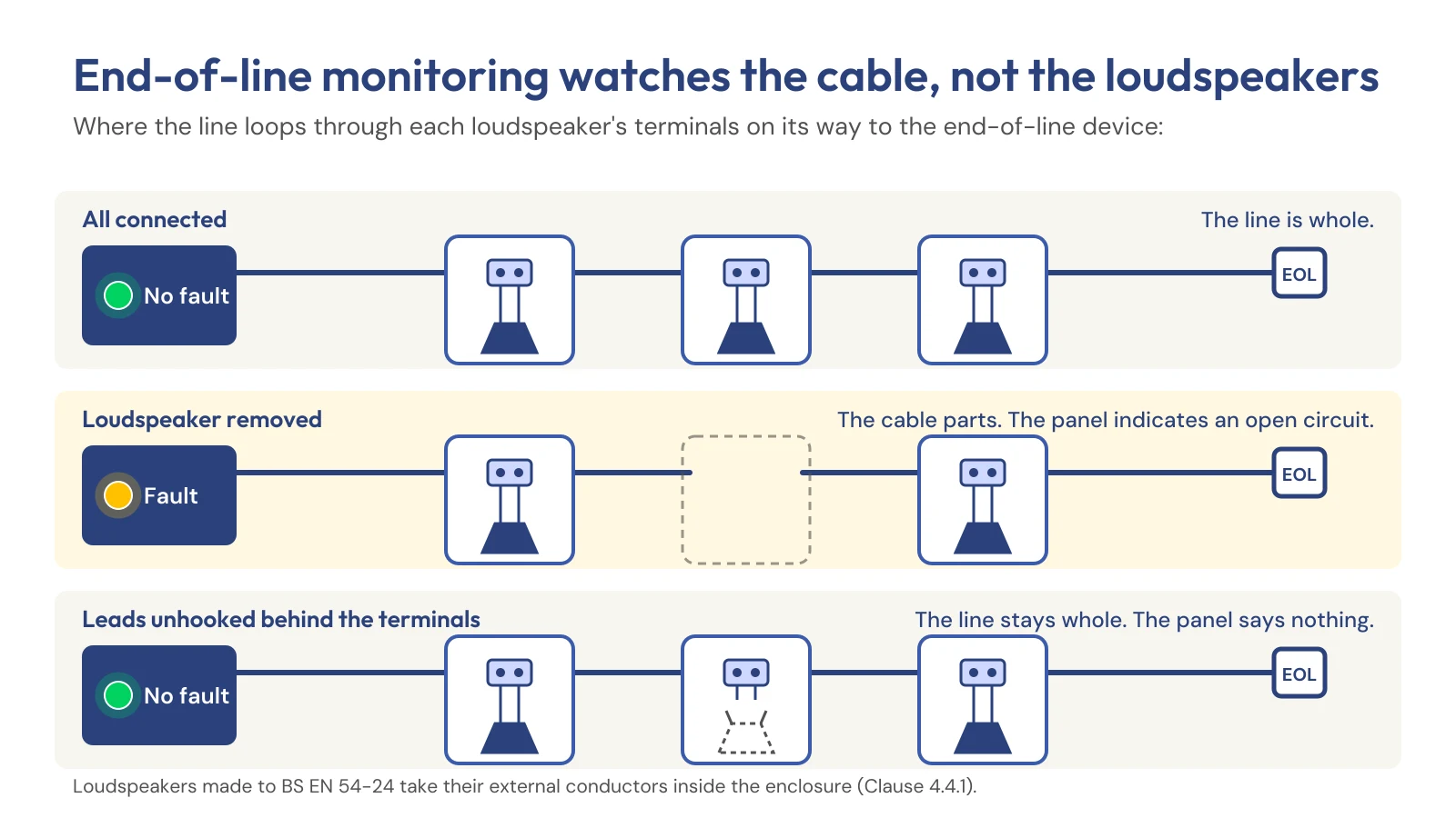 Diagram titled 'End-of-line monitoring watches the cable, not the loudspeakers', for a line that loops through each loudspeaker's terminals on its way to the end-of-line device. Three rows. All connected: the line is whole and the panel shows no fault. One loudspeaker removed: the cable parts and the panel indicates an open circuit. One loudspeaker's own leads unhooked behind its terminals: the line stays whole and the panel says nothing. A footnote says loudspeakers made to BS EN 54-24 take their external conductors inside the enclosure (Clause 4.4.1).