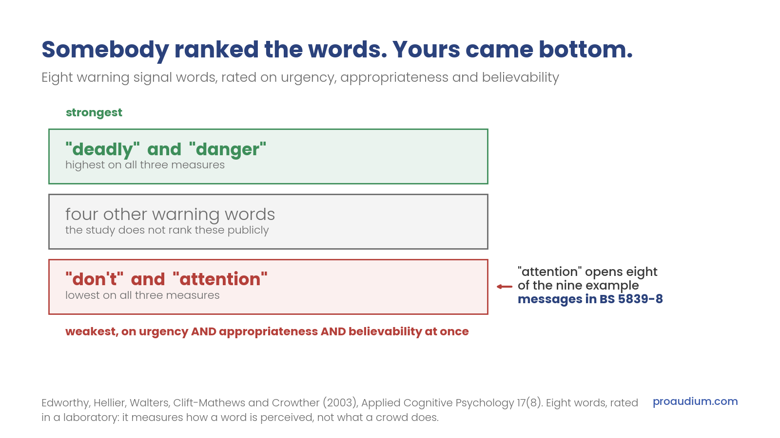 Three stacked bands showing what the University of Plymouth study reports about eight warning signal words. Top band: deadly and danger, highest on all three measures. Middle band: four other warning words, which the study does not rank publicly. Bottom band: don't and attention, lowest on all three measures at once, arrowed with a note that "attention" opens eight of the nine example messages in BS 5839-8.