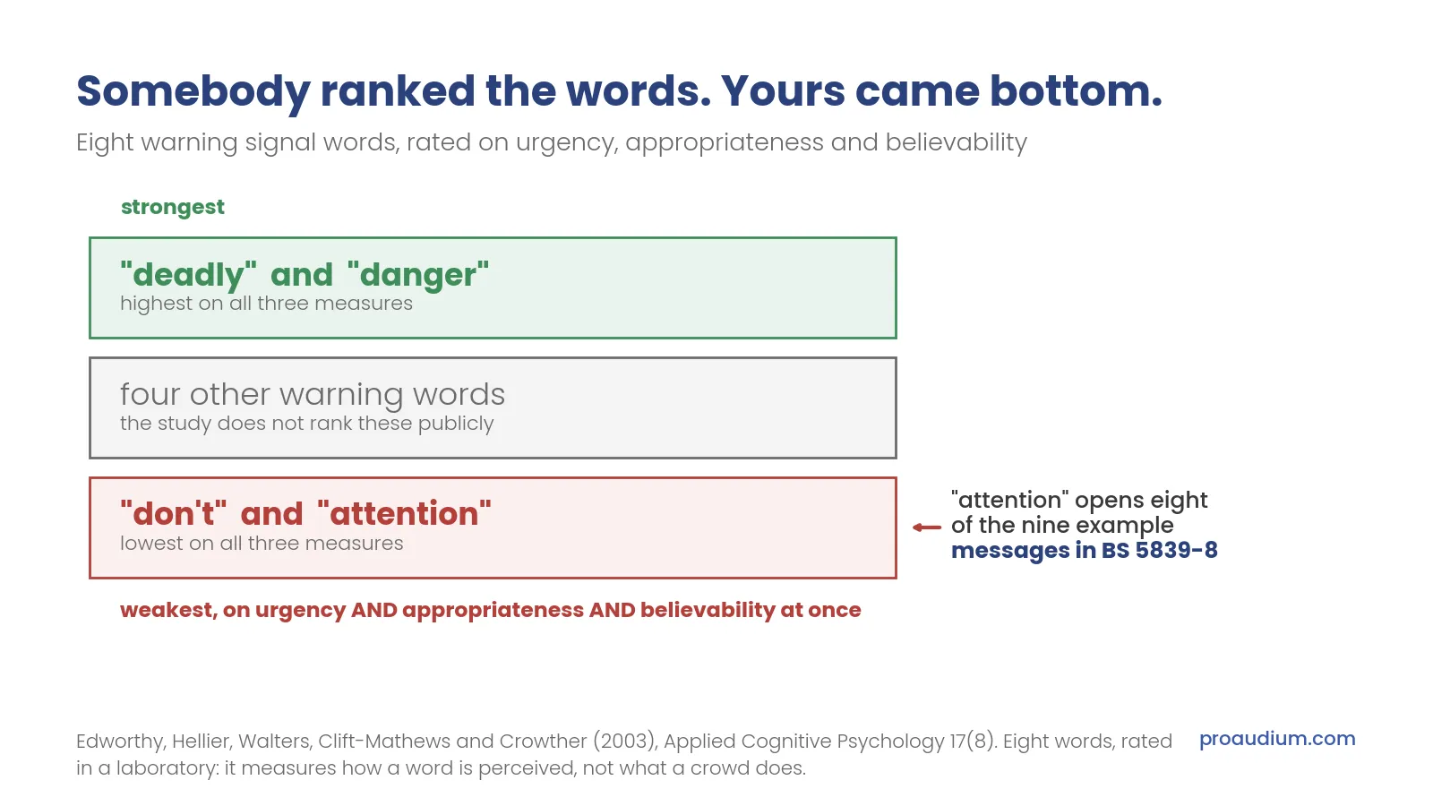 Three stacked bands showing what the University of Plymouth study reports about eight warning signal words. Top band: deadly and danger, highest on all three measures. Middle band: four other warning words, which the study does not rank publicly. Bottom band: don't and attention, lowest on all three measures at once, arrowed with a note that "attention" opens eight of the nine example messages in BS 5839-8.
