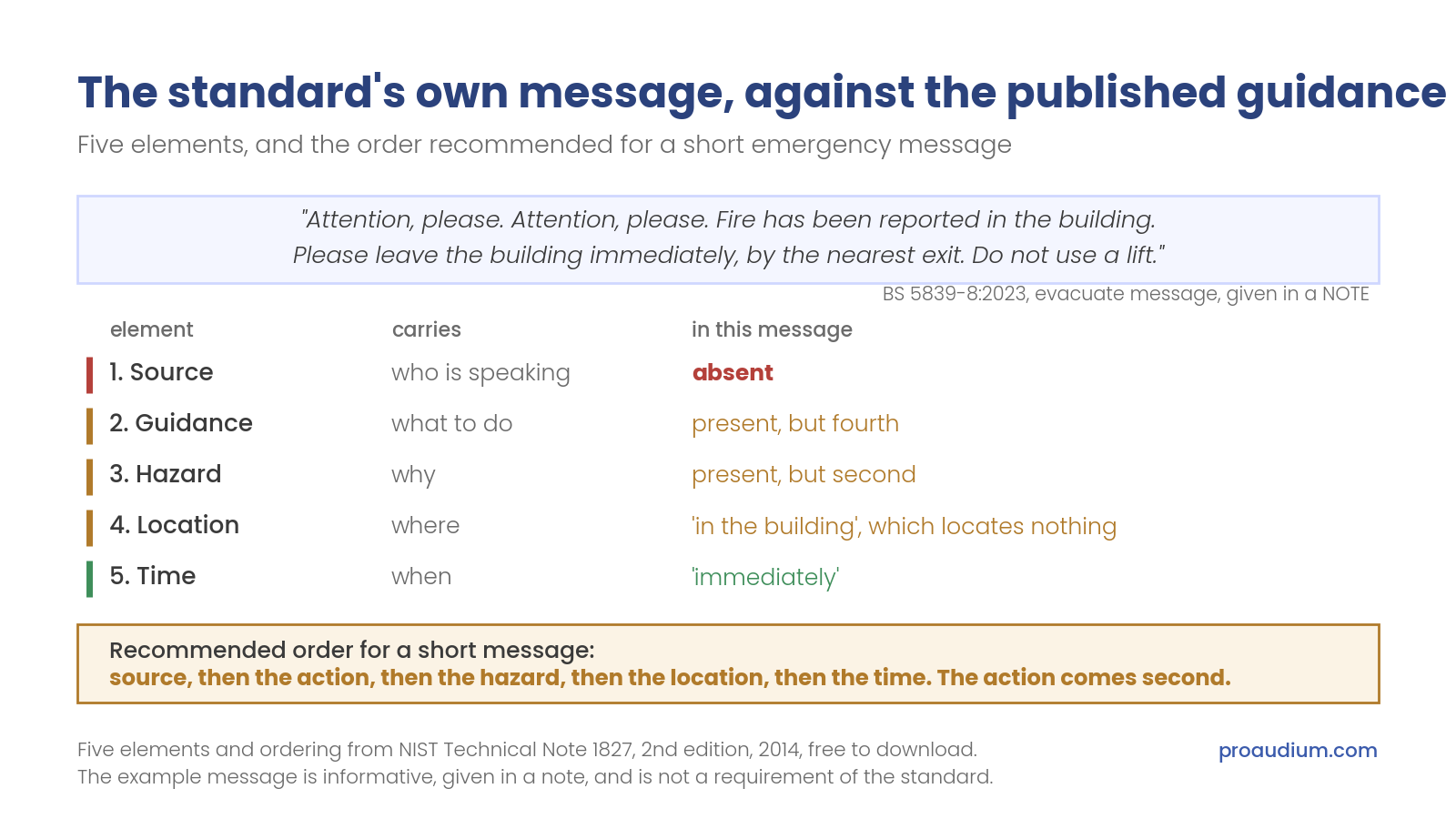 Data card checking the evacuate message printed in BS 5839-8 against the five elements of the published guidance. Source is absent. Guidance is present but fourth. Hazard is present but second. Location is given as "in the building", which locates nothing. Time is present as "immediately". Below, an amber panel gives the recommended order for a short message: source, then the action, then the hazard, then the location, then the time, with the action coming second.