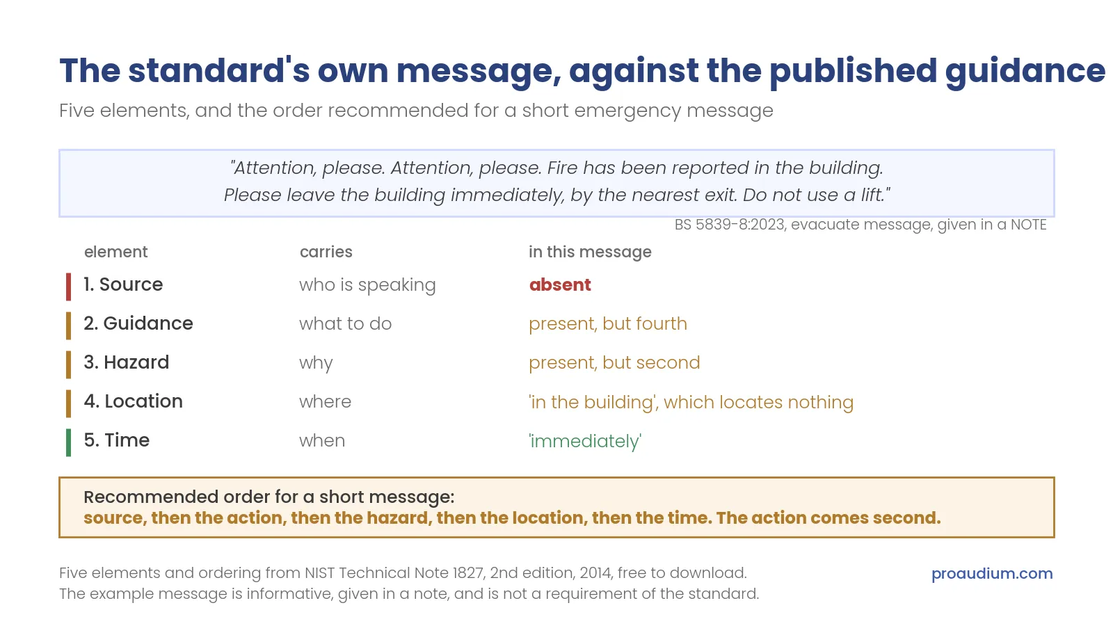 Data card checking the evacuate message printed in BS 5839-8 against the five elements of the published guidance. Source is absent. Guidance is present but fourth. Hazard is present but second. Location is given as "in the building", which locates nothing. Time is present as "immediately". Below, an amber panel gives the recommended order for a short message: source, then the action, then the hazard, then the location, then the time, with the action coming second.